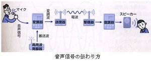 音声信号の伝わり方／搬送波.jpg
