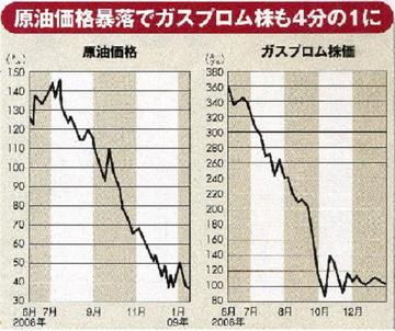 原油価格暴落とガスプロムの株価.jpg