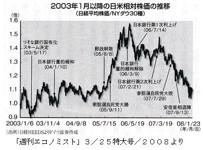 日米相対株価の推移.jpg