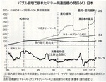 バブル崩壊で崩れたマネー関連指標の関係／日本.jpg