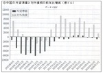 中国の外貨準備と対外債務の前年比増減.jpg