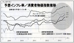 予想インフレ率／消費者物価指数の推移.jpg