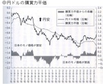 円ドルの購買力平価.jpg