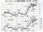 円・ドルレートと日経平均株価（2011〜2013）.jpg