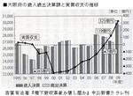 大阪府の歳入歳出決算額と実質収支の推移.jpg