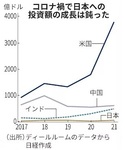 日本のベンチャー投資額／米国の１００分の１.jpg