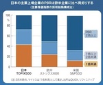 日本の主要上場企業のＰＢＲは欧米企業に見劣りする.jpg