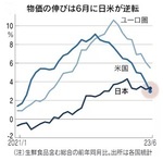 物価の伸びは６月に日米が逆転.jpg