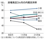 自民党内閣発足３か月の支持率.jpg