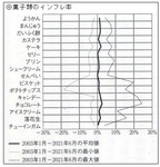菓子類のインフレ率.jpg